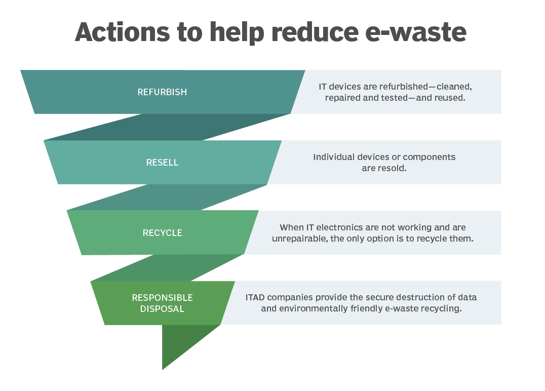 it-recycle-itad